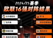 关于阿尔克马尔客场逆袭罗马跻身欧联八强的信息